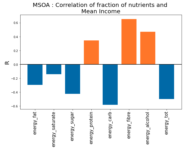 Correlation_nutrients_results_income